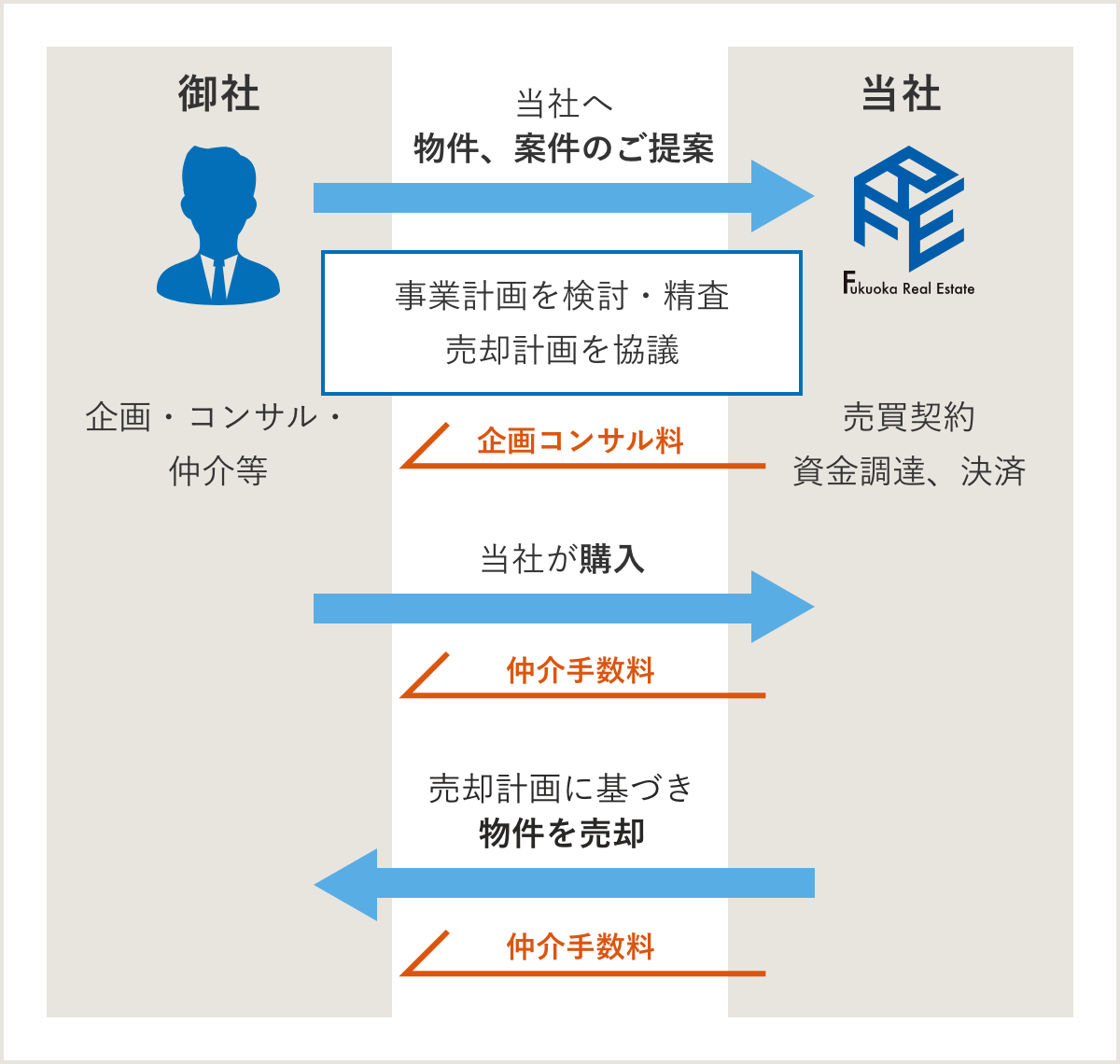 仲介・コンサルとしてのスキームイメージの図